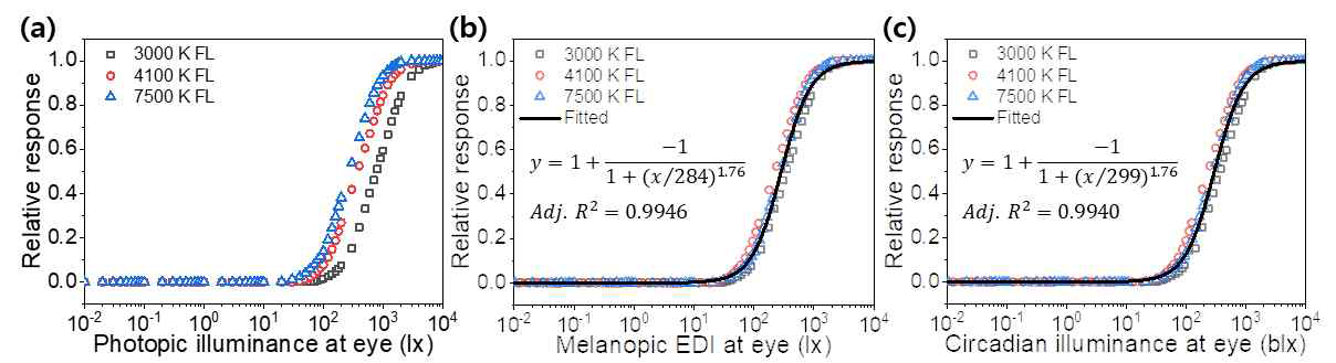 (a) 시각 조도 (VIL), (b) melanopic EDI, (c) CIL에 따른 조도별 멜라토닌 억제 지수