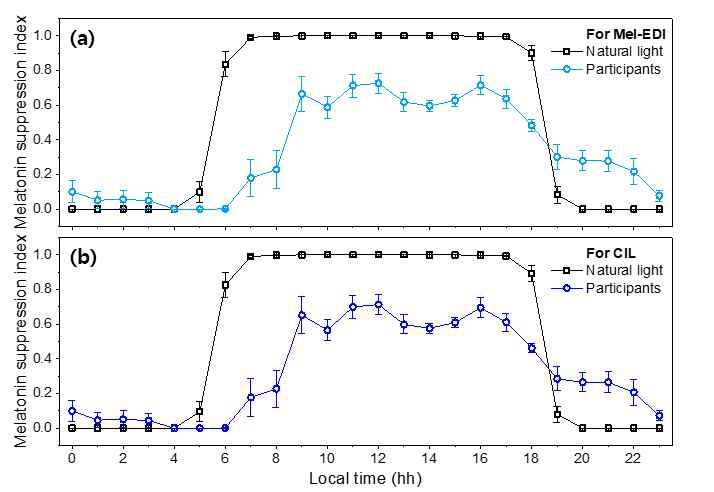 자연광과 피험자가 노출된 빛 환경의 24시간 비시각 조도에 따른 멜라토닌 억제 지수. (a) M-MRV, (b) C-MRV