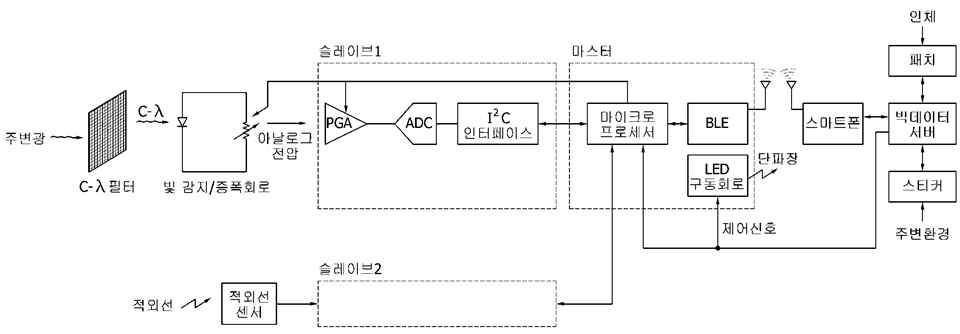 서카디언 안경의 내부 마스터 회로 블록도