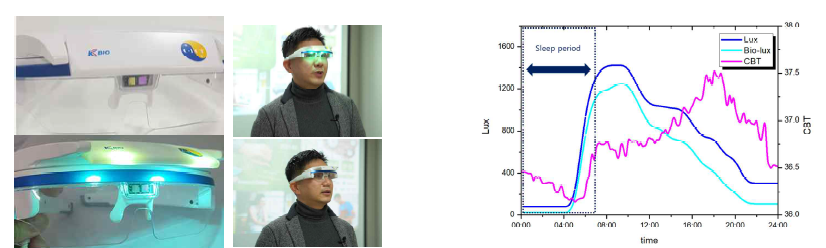 (좌) 고글형 서카디언 안경 시제품 사진과 안경을 착용한 연구책임자, (우) 서카디언 안경으로 측정된 LUX, Bio-LUX 및 CBT 실측 데이터