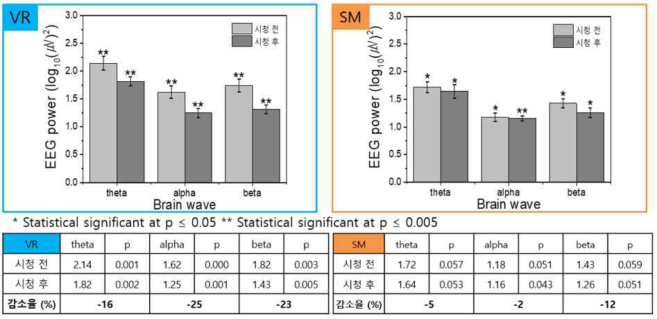 디스플레이별 시청 전/후의 뇌파