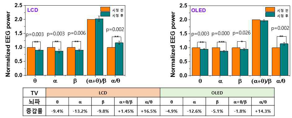 TV 시청 전/후 EEG 변화