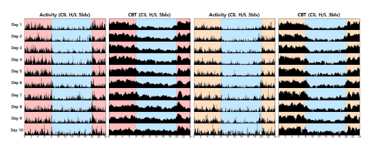 (좌) CIL H/L 5blx / (우) CIL H/L 3blx 조건에서 10일 동안의 activity 및 CBT data