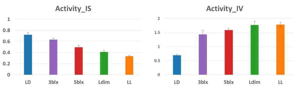 다양한 광 시나리오 환경에서 측정된 activity의 (좌) IS data와 (우) IV data