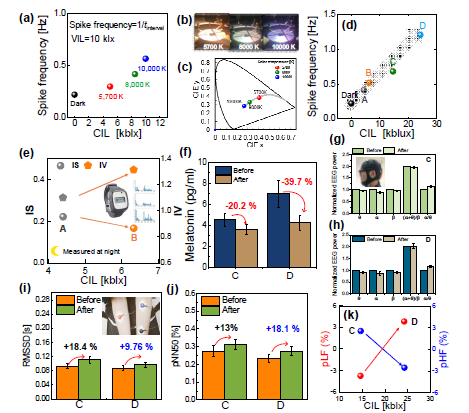 (a) CIL에 따른 Spike frequency 측정 데이터. 사용된 빛의 (b) 그림 및 CIE color coordinates. (d) 빛의 CIL에 따른 spike frequency 및 Clinical data (e) IS/IV of activity (f) melatonin secretion, (g), (h) EEG conditions. (i) RMSSD, pNN50, (k) HRV의 pLF, pHF 결과