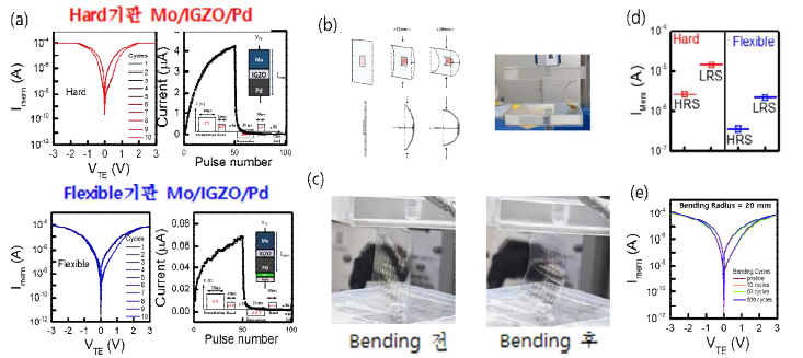 (a) Hard기판과 Flexible 기판위에 공정된 Mo-IGZO-Pd array memristior의 I-V curve와 potentiation/depression 특성. (b) Mechanical stress 인가 모식도와 실제 실험 사진. (c) flexible 기판 위에 공정된 IGZO memristor의 bending 전/후 사진. (d) Hard 기판과 Flexible 기판 위에 공정된 Mo-IGZO-Pd array memristior의 HRS 및 LRS에서의 전류. (e) Bending cycle수에 따른 I-V curve로부처 확인한 endurance 특성