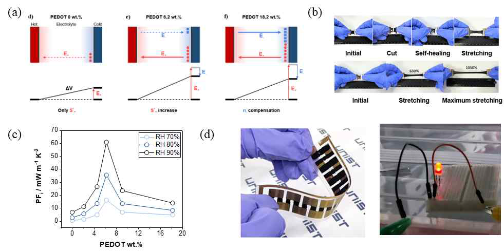 a) 이스트만 엔트로피, 캐리어 농도로 설명된 PEDOT:PAAMPSA:PA 내부의 전위 형성 메커니즘. b) PEDOT:PAAMPSA:PA의 신축성 및 자가치유성. c) PEDOT:PAAMPSA:PA의 열전 성능 (Power factor). d) 이온 열전 모듈 및 작동되는 LED의 사진