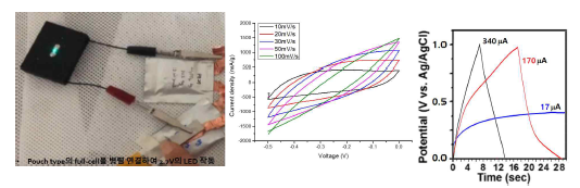 Pouch 슈퍼커패시터 LED 발광, CV 곡선 및 열전소자 출력에 따른 충, 방전 그래프