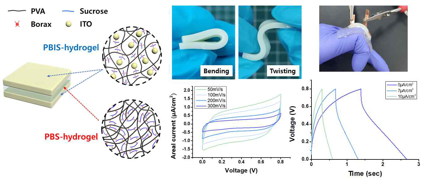 PVA-borax-ITO-sucrose 하이드로젤 기반 일체형 슈퍼커패시터 신축성 및 정전 특성