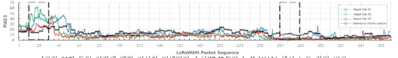 동일 기간에 대한 기상청 미세먼지 수치(PM2.5)와 LoRaWAN 센서 노드 값의 비교