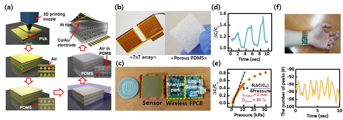 (a) 3D 프린터를 이용하여 압력 센서를 만드는 공정 과정 (b) 제작된 7×7 array PI 필름과 다공성 PDMS 사진 (c) Wireless FPCB 기판을 이용하여 만든 압력 센서 (d) 동일한 압력변화에 따른 커패시턴스의 변화 (e) 압력 세기에 따른 커패시턴스 변화 (f) 실제 완성된 회로를 손목에 부착한 사진 및 측정한 커패시턴스 값을 디지털 값으로 변환