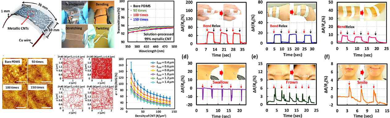 (a) CNT 기반 flexible 소자 제작 시 CNT spray 횟수에 따른 전기적 특성 변화 (b) CNT 기반 flexible 소자의 활동 및 감정 표현에 따른 전기적 특성 변화