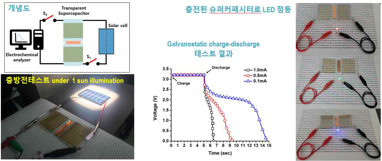 Solar-capacitor 개념도, 사진, GCD 측정 결과 및 LED 점등 구동 사진