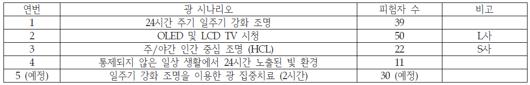 다양한 광 시나리오별 참여한 피험자 수