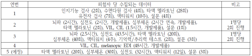 임상 연구별 수집된 데이터