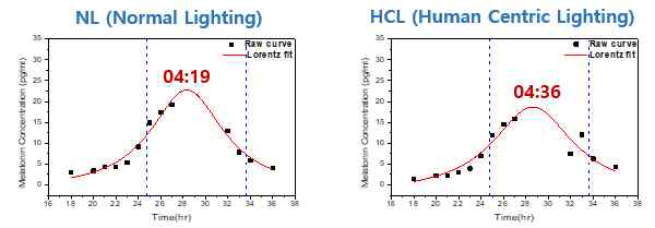 이후 조명 환경하에서의 멜라토닌 변화