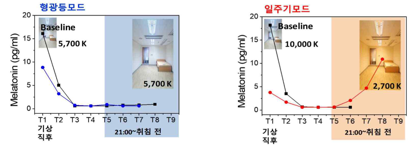 일주기조명과 일반 조명하에서 멜라토닌 분비량 비교