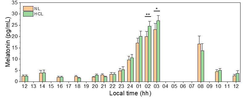 NL과 HCL 환경에서의 시간별 멜라토닌 농도 (N = 19), *p < 0.05, **p < 0.01