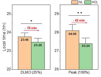 NL과 HCL 환경에서의 DLMO와 peak 도달 시간 (N = 19), *p < 0.05, **p < 0.01