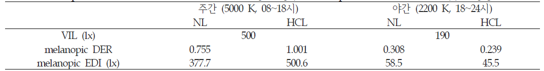 각 조명의 VIL, melanopic EDI와 그 비율인 melanopic DER