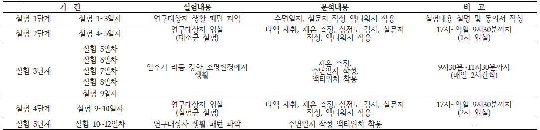 일주기 리듬 강화 치료간 수집되는 데이터