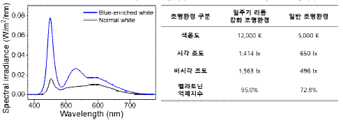 일주기 리듬 강화조명 환경과 일반 조명환경의 스펙트럼과 조명 특성