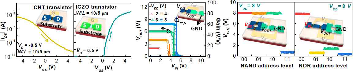 하이브리드 CNT/IGZO 단일 트랜지스터, 인버터, 그리고 로직 게이트 특성