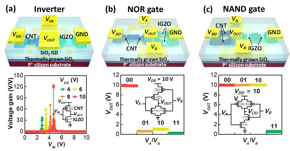 Hybrid CMOS CNT/IGZO 박막트랜지스터로 구성된 (a) 인버터의 모식도 및 전압 이득, (b) NOR logic gate, (c) NAND logic gate의 모식도 및 출력 특성