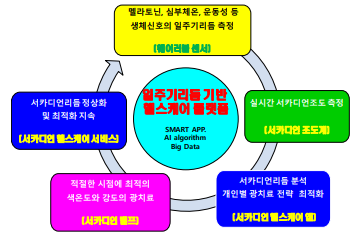 사용자 맞춤형 일주기리듬 기반 헬스케어 플랫폼의 개념 및 개발이 필요한 디바이스