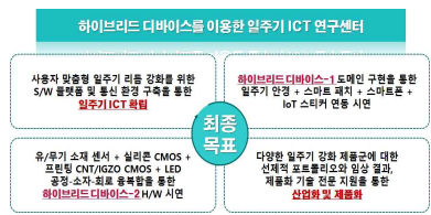 일주기 ICT 연구센터의 최종 연구목표