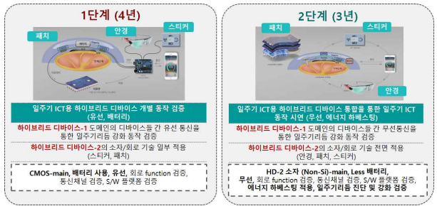 일주기 ICT 연구센터의 단계별 연구목표