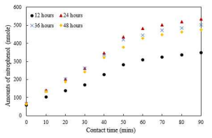 Enzyme reaction rate