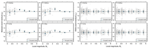 0.2, 0.5, 2, 5초 주기에서의 between-event 및 within-event 잔차 분포