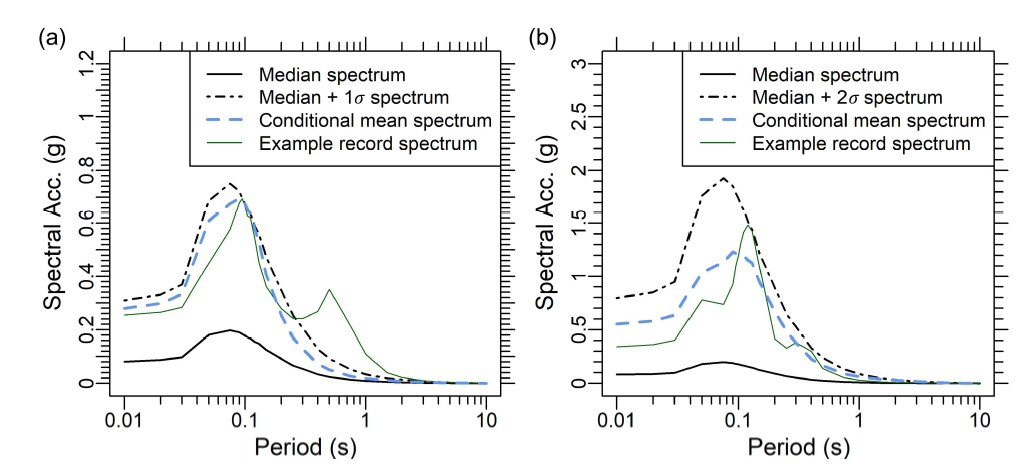 Conditional mean spectrum: (a) T*=0.1초; (b) T*=3초