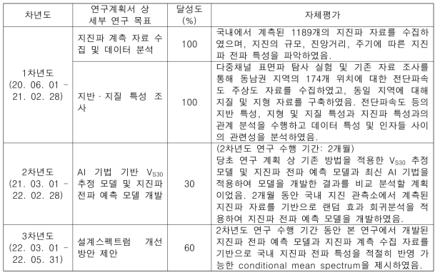 연구 목표 달성도