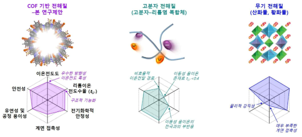 고체전해질 후보군의 특성 비교