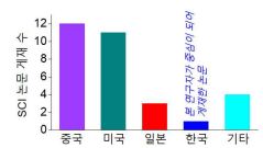 해당분야의 국가별 문헌 보고 수