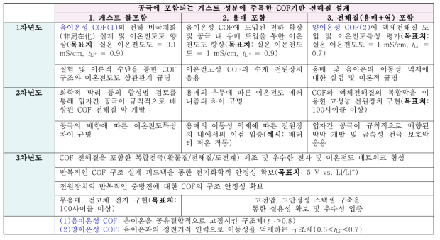 연차별 연구내용