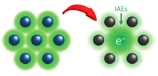 원자궤도에 속박되어 있는 일반적인 전자와 공간 구조 내부의 빈 공간에 속박되어 있는 격자간 음이온 전자 (IAEs)