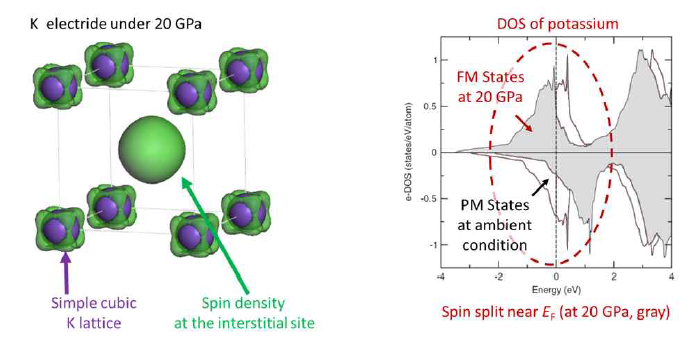 포타슘 (K) 전자화물의 IAEs 구조와 자기특성의 이론 계산 결과 (a: Pickard, C. J. et al., Phys. Rev. Lett. 2011)