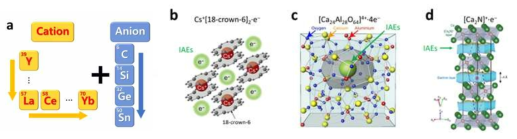 a. 원소치환 전략 모식도. b-d. 기보고된 전자화물의 격자간 구조