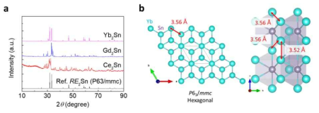 a. 합성된 시료의 PXRD 측정 결과. b. RE2Sn의 결정구조