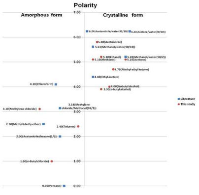 Solvent map for formation control of paclitaxel according to polarity index to polarity index