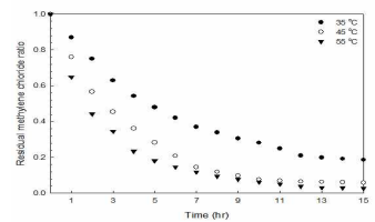 Effect of drying time on the residual methylene chloride ratio at different temperatures