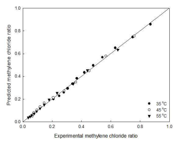 Comparison of experimental and predicted methylene chloride ratio by Page model