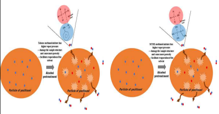 A schematic diagram of the removal mechanism of residual solvents from a sample pre-treated with alcohol