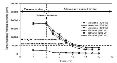 A Effect of drying time on residual solvent concentration in sample pretreated with ethanol and dried by microwave-assisted drying at different microwave powers