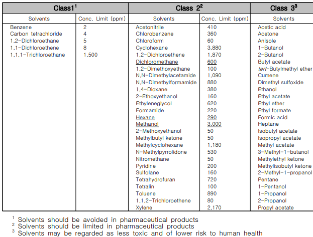 원료의약품에서의 용매 규정(ICH Q3C guidance for residual solvents)