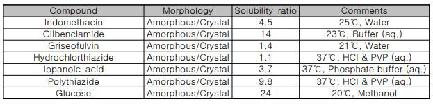 원료의약품의 형태에 따른 용해도 비교