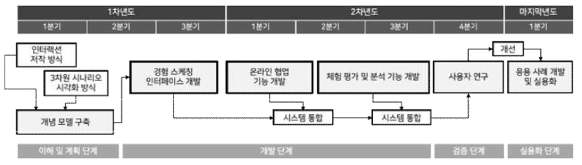 본 연구과제의 추진 체계 및 일정